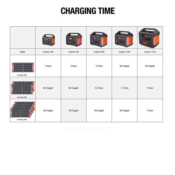 Jackery 1800 Watts Continuous/3600W Peak Output Portable Solar Generator SG1500 with 4 Solar Panels