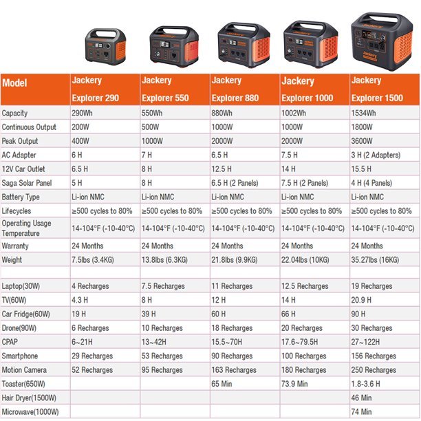Jackery 1800 Watts Continuous/3600W Peak Output Portable Solar Generator SG1500 with 4 Solar Panels
