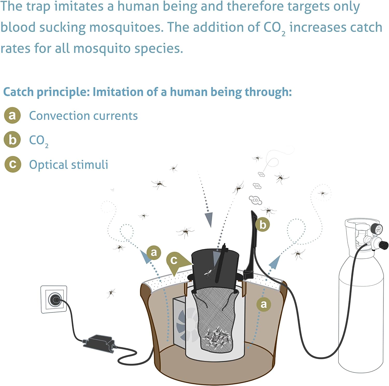 BIOGENTS Mosquitaire CO2 Mosquito Trap + BG-Sweetscent Lure & CO2 Set • Effective Against All Species • Trap, Lure & Booster For Outdoor & Patio
