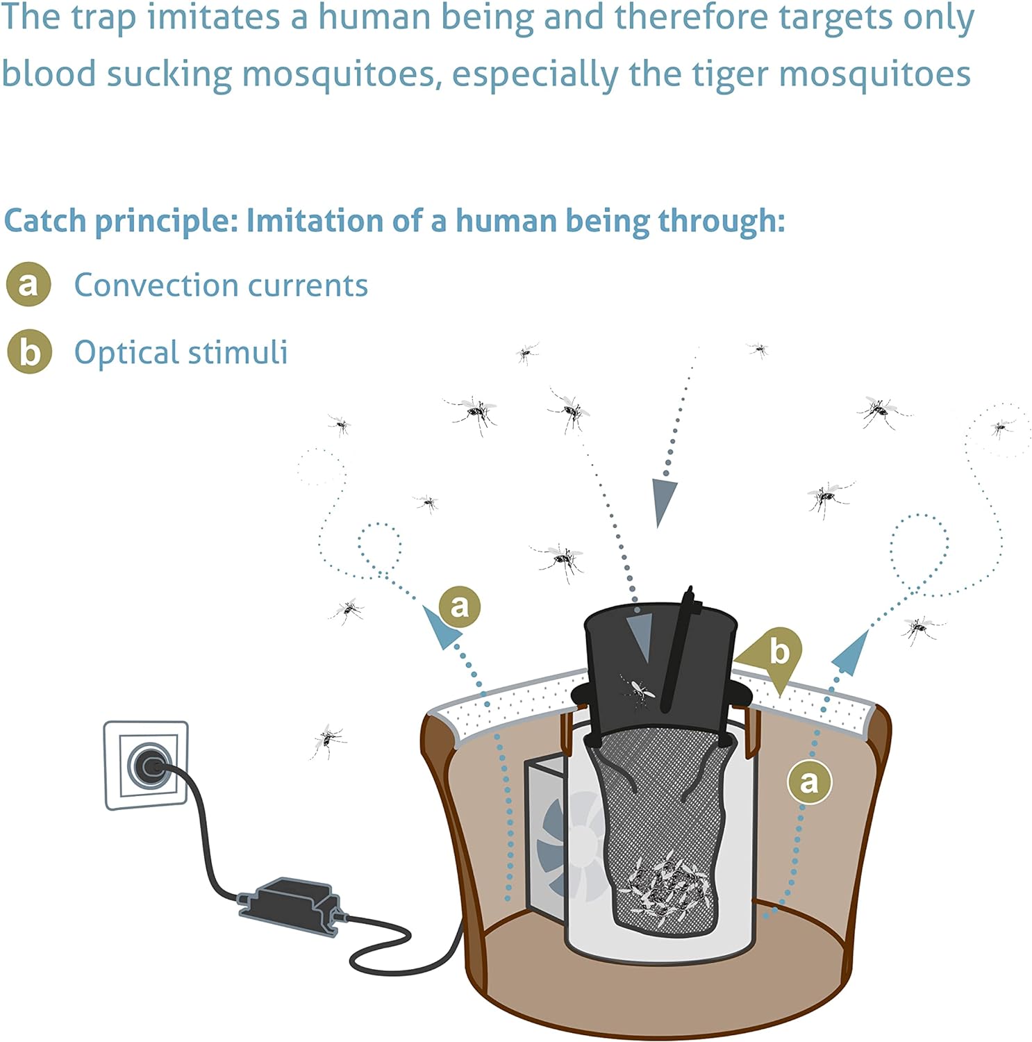 BIOGENTS BG-Mosquitaire Outdoor Mosquito Trap + BG-Sweetscent Mosquito Attractant • Effective Against Host-Seeking Asian Tiger & Dengue Mosquitoes • incl BG-Sweetscent Lure • for Outdoor & Patio
